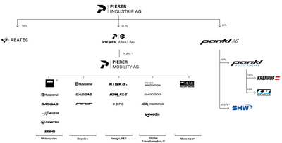 Konzernstruktur der Pierer Mobility AG