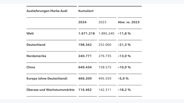 Audi Auslieferungen 2024