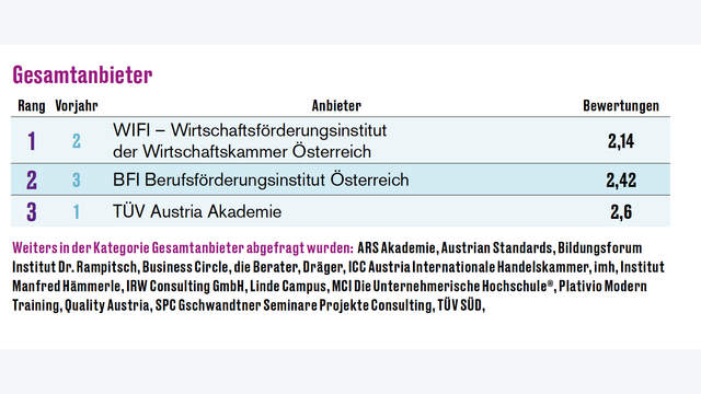 Seminaranbieter-Ranking 2025 Gesamtanbieter