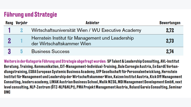 Seminaranbieter-Ranking 2025 Führung und Strategie