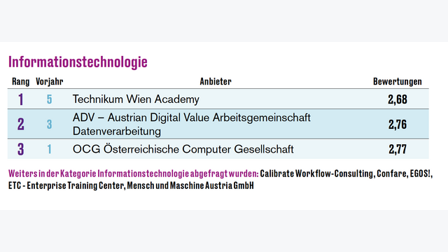Seminaranbieter-Ranking 2025: Informationstechnologie