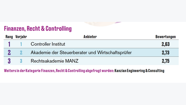 Seminaranbieter-Ranking 2025: Finanzen, Recht Controlling