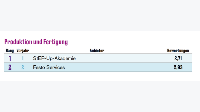 Seminaranbieter-Ranking 2025: Produktion & Fertigung