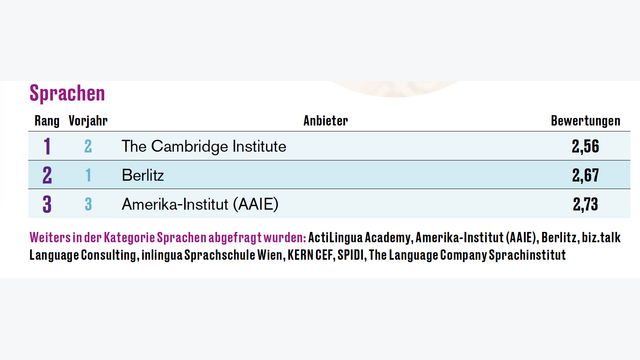 Seminaranbieter-Ranking 2025: Sprachen