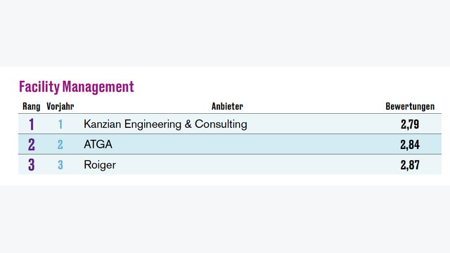 Seminaranbieter-Ranking 2025: Facility Management