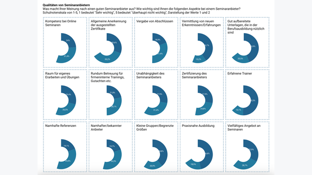 Was schätzen die TeilnehmerInnen und Entscheider an den Anbietern?