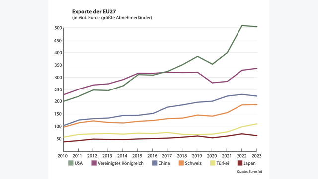 EU-Exporte 2023: Die USA sind mit 503,8 Mrd. Euro der wichtigste und am schnellsten wachsende Handelspartner.