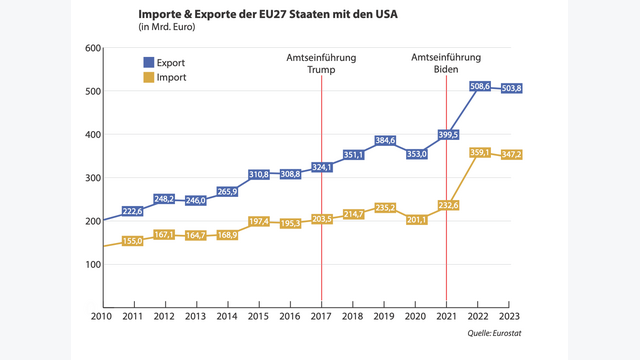 Importe und Exporte der EU27-Staaten mit den USA (in Mrd. Euro)