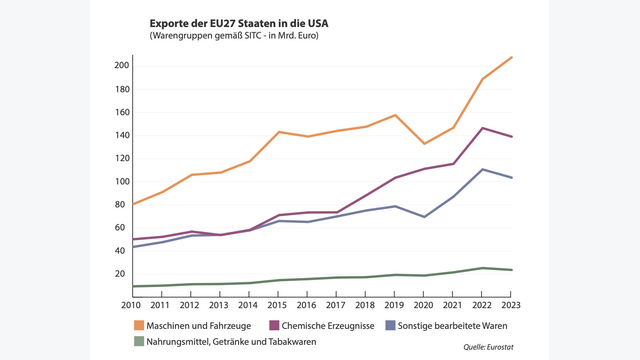 Exporte der EU27-Staaten in die USA (nach Warengruppen in Mrd. Euro)