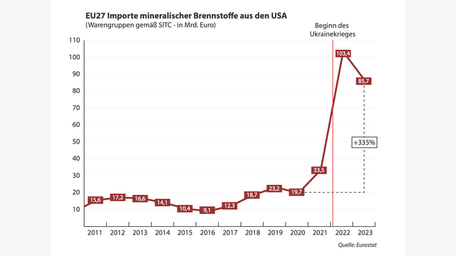 Importe von mineralischen Brennstoffen der EU27-Staaten aus den USA (in Mrd. Euro)