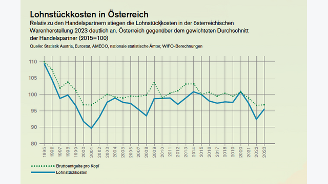 Chart Lohnstückkosten