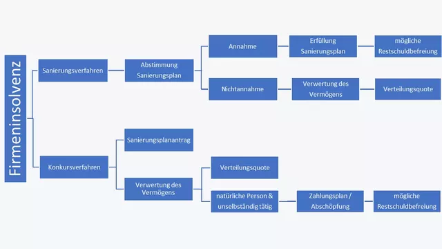 Was ist eine Firmeninsolvenz