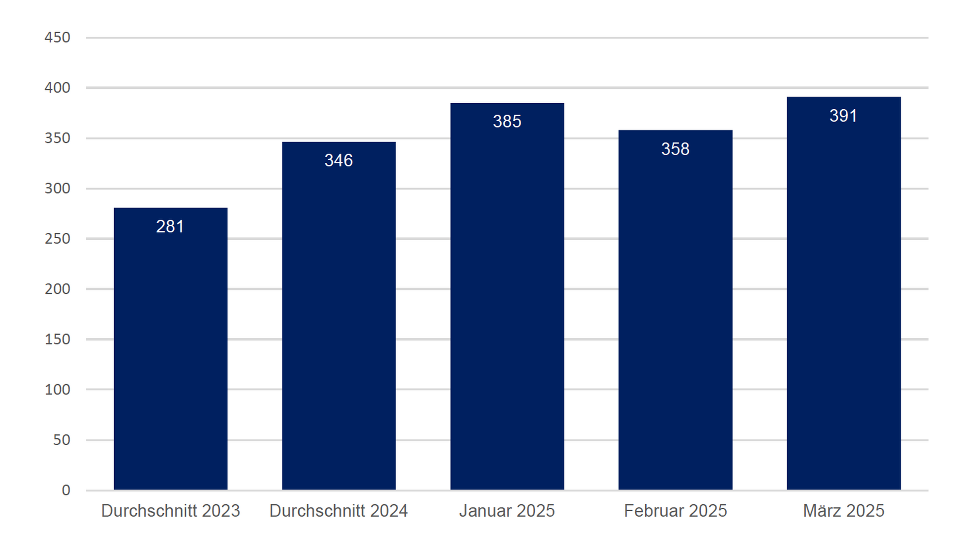 Statistisches Bundesamt Meldet Mehr Firmenpleiten Im Ersten Halbjahr 2025 - um1pezs
