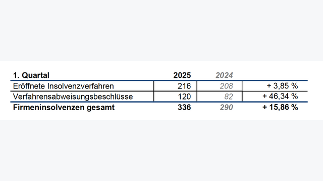 Entwicklung Firmeninsolvenzen in Niederösterreich