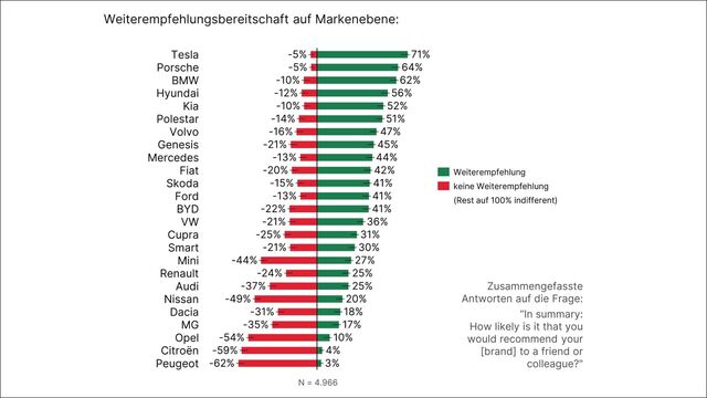 Uscale Zufriedenheitsstudie bei Nutzern von E-Autos