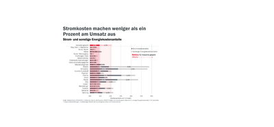 Stromkostenanteil Umsatz