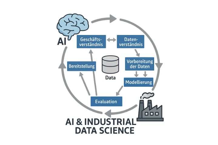 grafik AI und Industrial Data Science