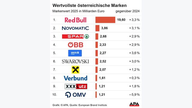Top Ten: Markenwert in Mrd. Euro 2025, Ver?nderung zu 2024 in Prozent, Quelle: European Brand Institute; Die Auslieferung der APA-Grafiken als Embed-Code ist ausschlie?lich Kunden mit einer g?ltigen Vereinbarung f?r Grafik-Pauschalierung vorbehalten. Dabei inkludiert sind automatisierte Schrift- und Farbanpassungen an die jeweilige CI. F?r weitere Informationen wenden Sie sich bitte an unser Grafik-Team unter grafik@apa.at. GRAFIK 0862-25, 88 x 104 mm
