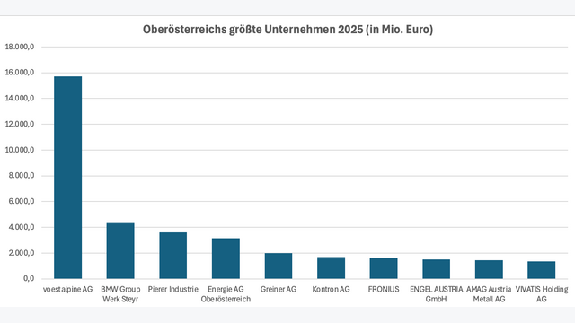 © Industriemagazin INDUSTRIEMAGAZIN-Ranking: Die Top 10 Industrieunternehmen in Oberösterreich nach Umsatz.