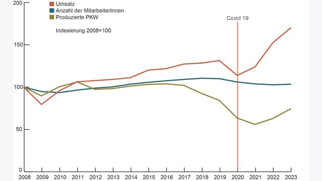 Absatz, Umsatz und Mitarbeiterentwicklung der deutschen Autoindustrie 2008-2023
