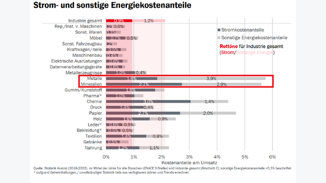 Aufgeteilt nach Branchen