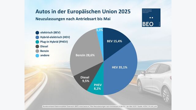 Autos in der EU 2025 Neuzulassungen nach Antriebsart