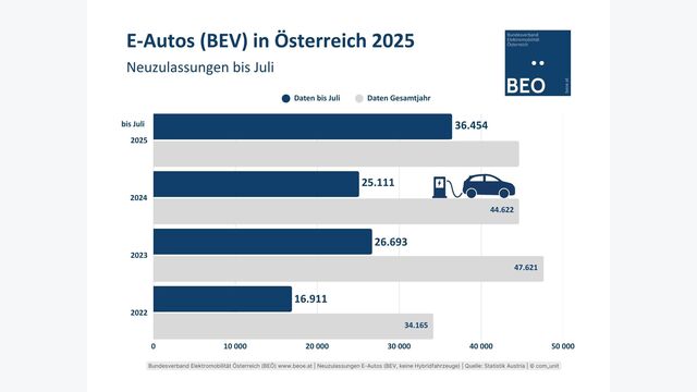 BEV Neuzulassungen Österreich bis Juli 2025