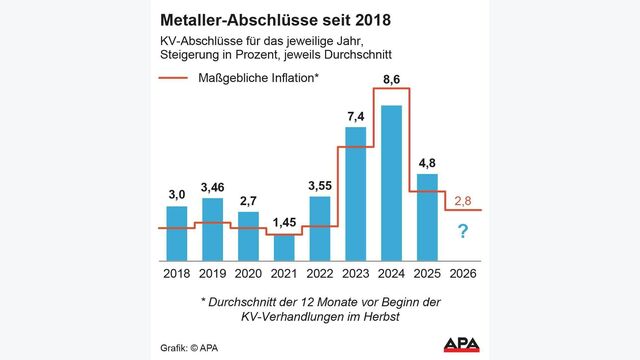 KV-Abschl?sse , Lohnerh?hung und ma?gebliche Inflation; Die Auslieferung der APA-Grafiken als Embed-Code ist ausschlie?lich Kunden mit einer g?ltigen Vereinbarung f?r Grafik-Pauschalierung vorbehalten. Dabei inkludiert sind automatisierte Schrift- und Farbanpassungen an die jeweilige CI. F?r weitere Informationen wenden Sie sich bitte an unser Grafik-Team unter grafik@apa.at. GRAFIK 1189-25, 88 x 94 mm