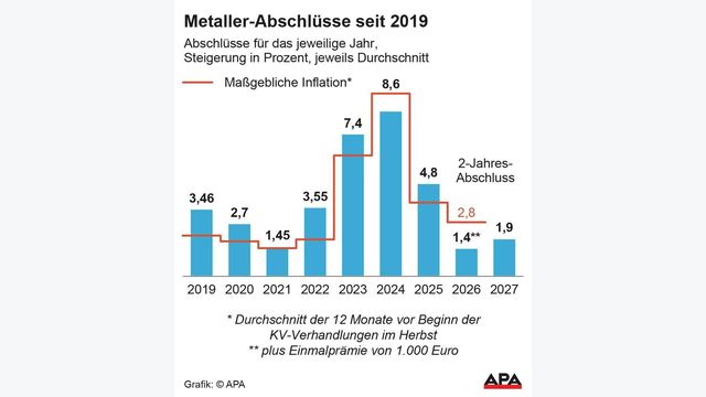 ?bersicht ?ber die Kollektivvertrags-Abschl?sse der Metaller. Aktualisierung mit der Einigung f?r 2026 und 2027. Die Auslieferung der APA-Grafiken als Embed-Code ist ausschlie?lich Kunden mit einer g?ltigen Vereinbarung f?r Grafik-Pauschalierung vorbehalten. Dabei inkludiert sind automatisierte Schrift- und Farbanpassungen an die jeweilige CI. F?r weitere Informationen wenden Sie sich bitte an unser Grafik-Team unter grafik@apa.at. GRAFIK 1189-25, 88 x 94 mm