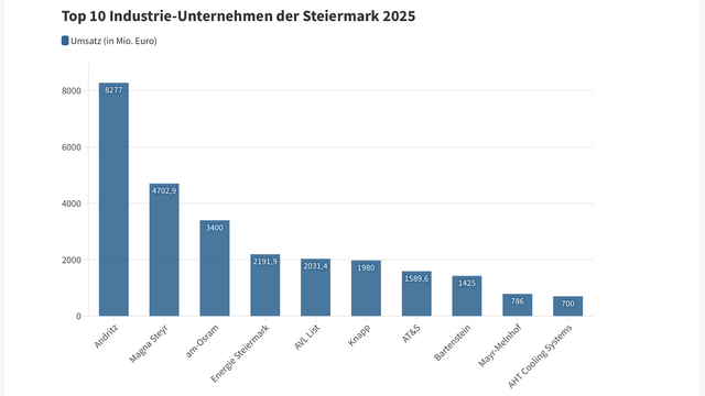 Die 10 umsatzstärksten Unternehmen der Steiermark 2025