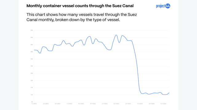 Monatliche Anzahl der Containerschiffe durch den Suezkana