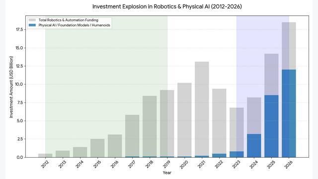 Investments in Robotik und KI im Zeitverlauf