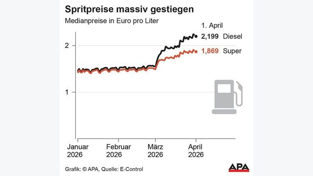 Benzinpreise und Dieselpreise Österreich 2026