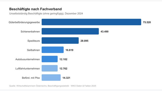 Grafik: Beschaftigte nach Fachverband in der Verkehrswirtschaft