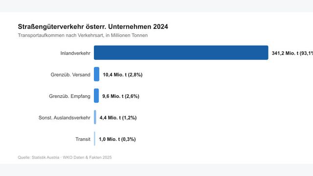 Grafik: Straßengüterverkehr österreichischer Unternehmen