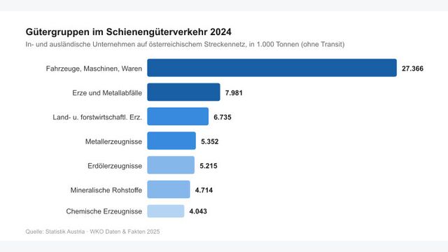 Grafik: Transportierte Gütergruppen auf der Schiene in Österreich