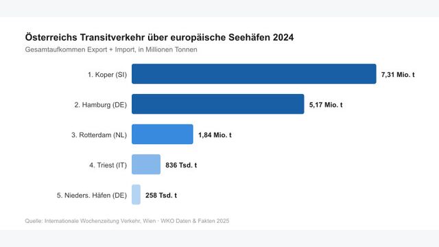 Grafik: Österreichs Transitverkehr über europäische Seehäfen 2024