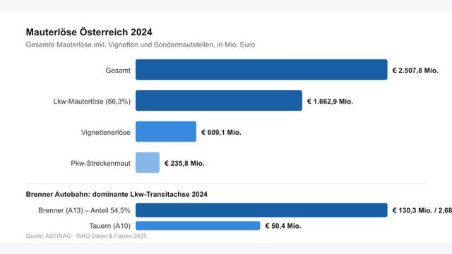 Grafik: Mauterlöse in Österreich 2024