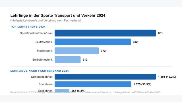 Grafik: Lehrlinge in der Sparte Transport&Verkehr 2024