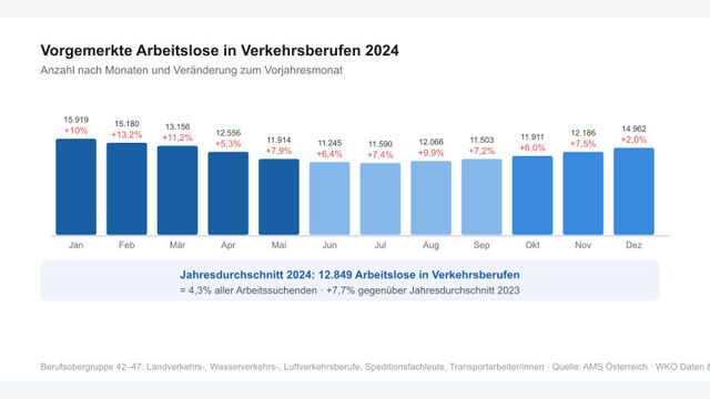 Grafik: Arbeitslose in Verkehrsberufen 2024