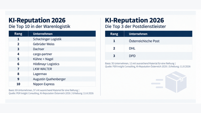 Das KI-Reputationsranking 2026 zeigt die bestplatzierten Unternehmen in Warenlogistik und Postdienstleistung. Die beiden Teilbranchen wurden separat ausgewertet und sind nicht direkt miteinander vergleichbar.