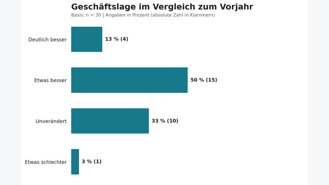 Geschäftslage im Vergleich zum Vorjahr