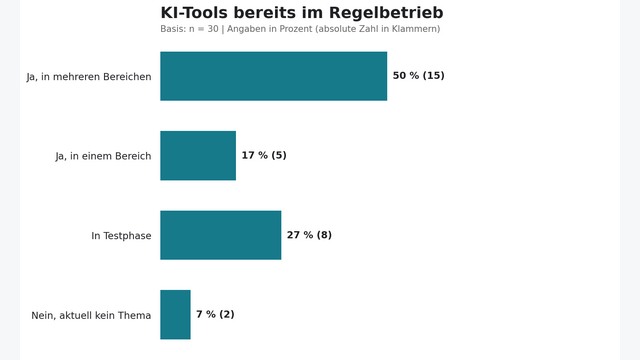 KI Tools im Regeleinsatz in der Logistik