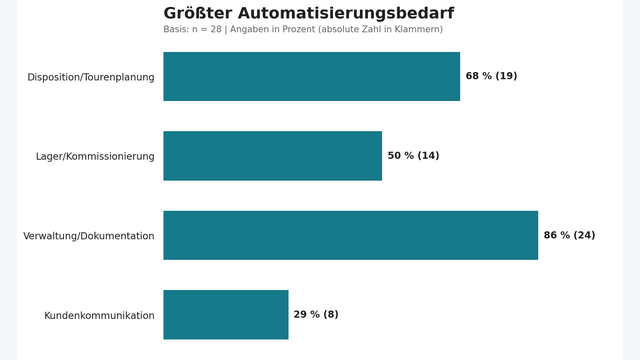 Größter Automatisierungsbedarf in österreichischen Logistikbetrieben