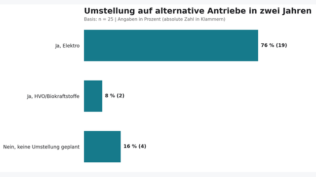 Umstellung auf alternative Antriebe in der Logistik